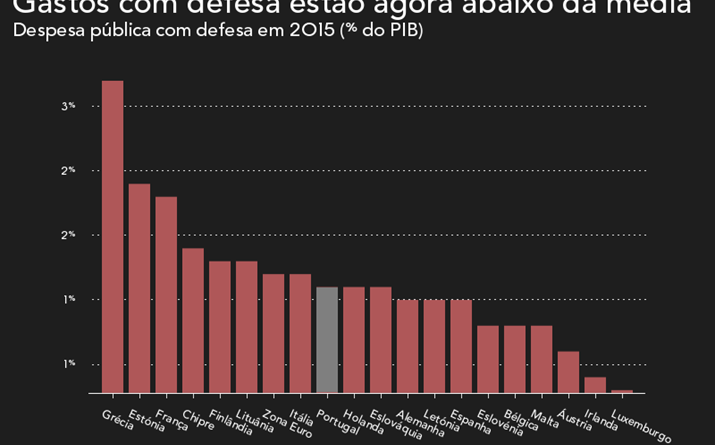 Despesa com defesa em 2015