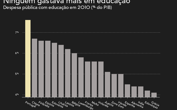 Despesa com educação em 2010