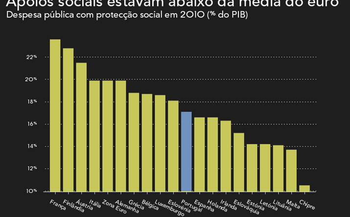 Despesa com apoios sociais em 2010