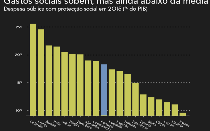 Despesa com apoios sociais em 2015