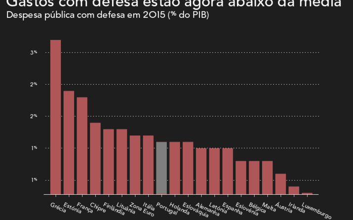 Despesa com defesa em 2015