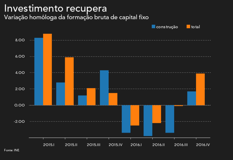 obras construção empresas investimento
