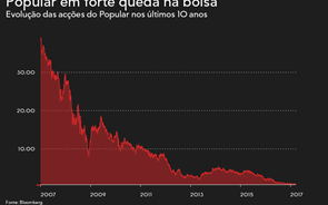 Popular afunda para mínimo histórico após admitir aumento de capital