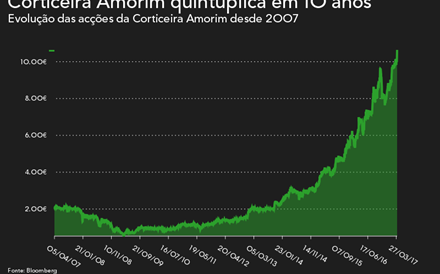 Corticeira Amorim em máximos históricos após Haitong rever preço-alvo em alta 