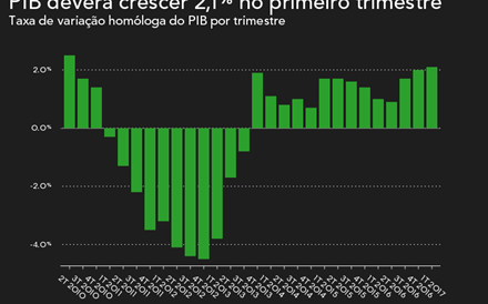 Crescimento no primeiro trimestre terá sido o melhor em quase sete anos