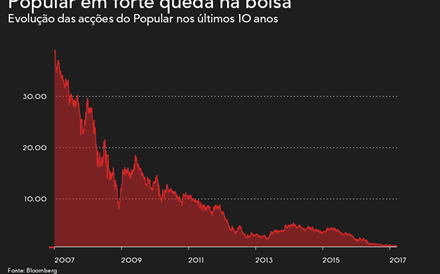 Popular afunda para mínimo histórico após admitir aumento de capital