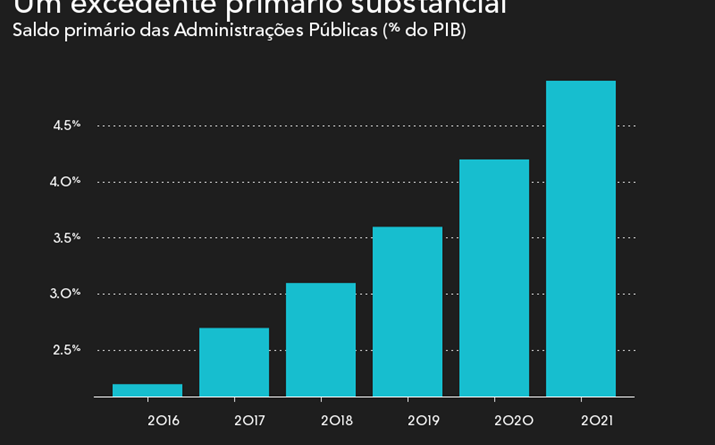 Excedente primário