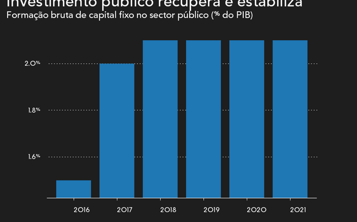 Investimento público