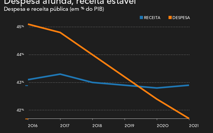 Despesa e receita pública