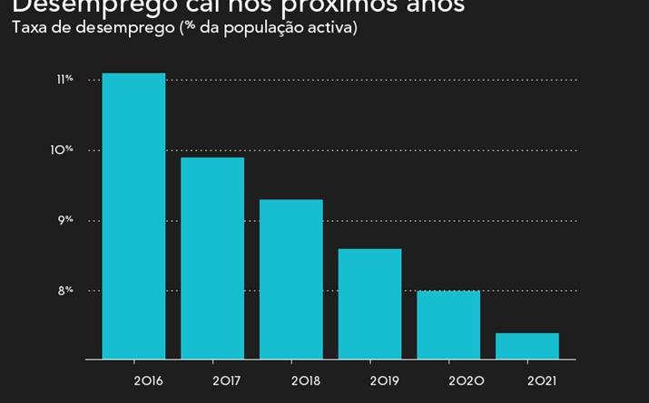 Taxa de desemprego