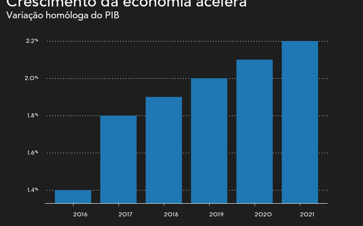 Evolução do PIB