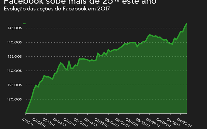 Facebook lidera ganhos