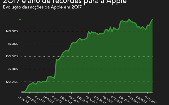 Apple é a mais valiosa