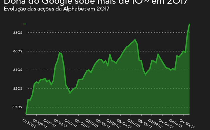 Alphabet em máximos