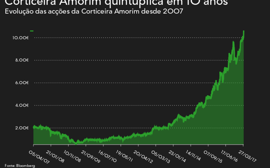 António Amorim Corticeira Amorim
