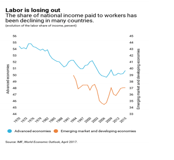 O rendimento do trabalho segue uma trajectória descendente há mais de 30 anos.