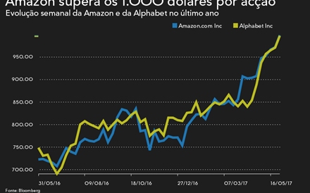 Amazon supera os 1.000 dólares pela primeira vez na história 