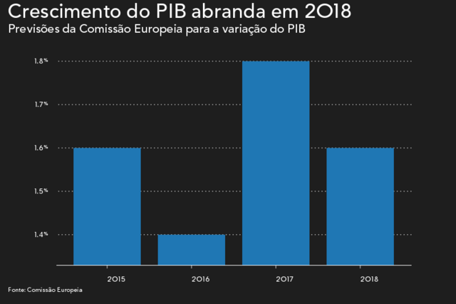 As previsões de Bruxelas para a economia portuguesa em cinco gráficos