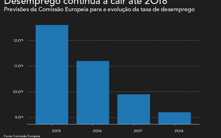 Taxa de desemprego em queda