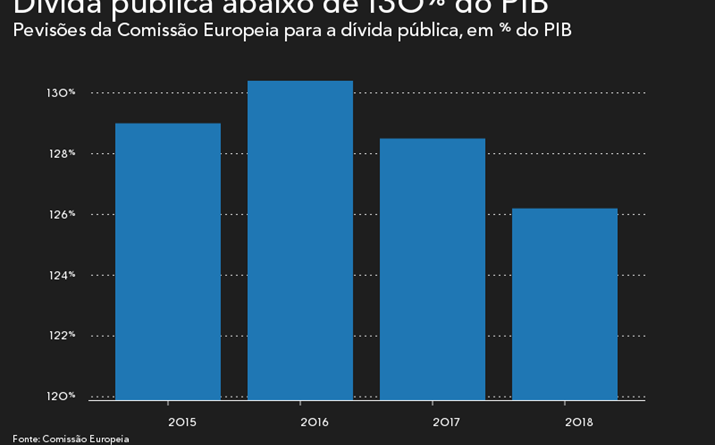 Dívida pública volta a cair