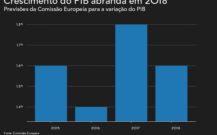 Economia cresce 1,8% este ano