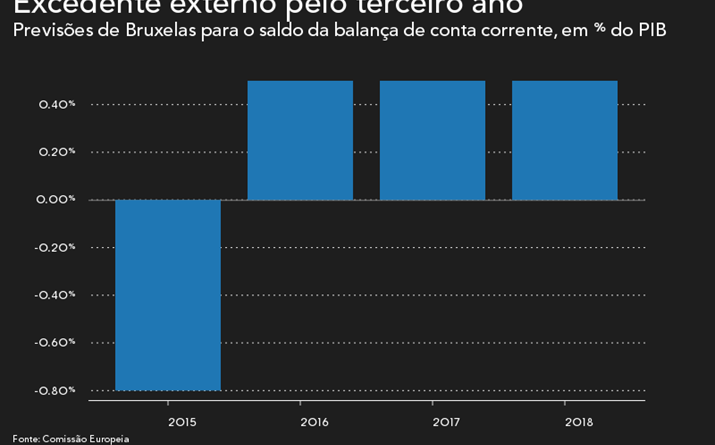 Excedente externo nos 0,5% do PIB