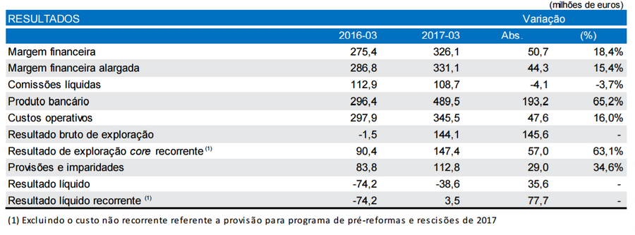 CGD Paulo Macedo