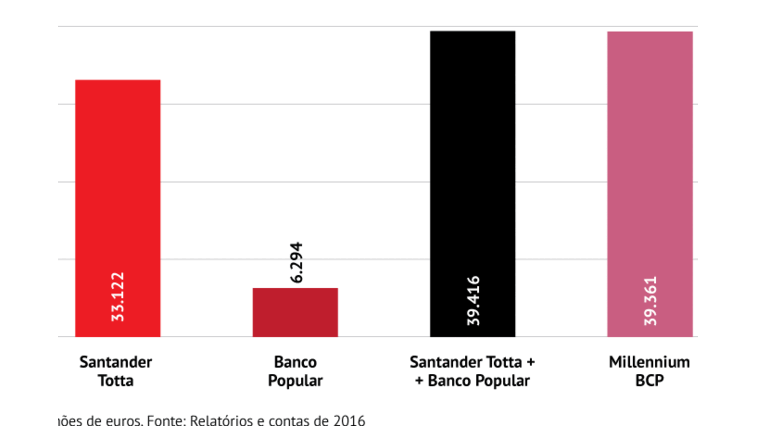 Santander Totta vs BCP. Qual o maior?