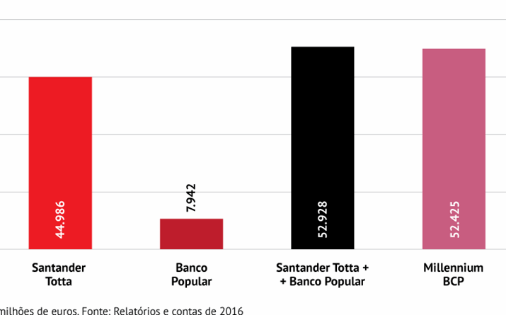 Santander Totta é o maior banco privado por activos em Portugal