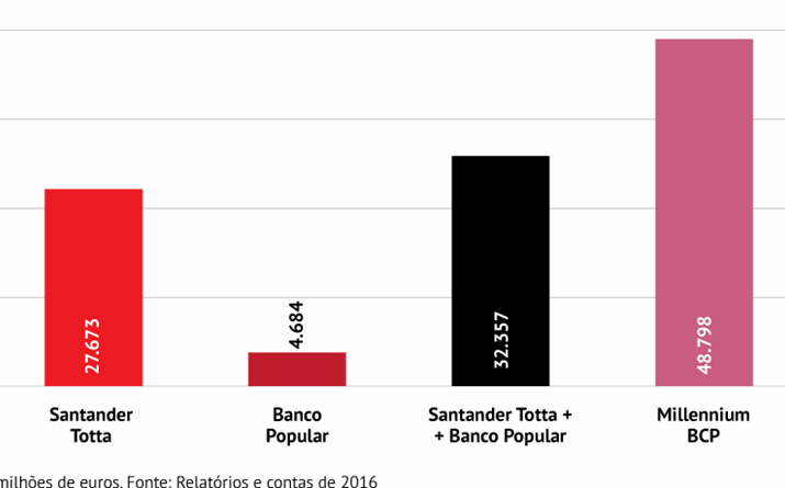 Millennium lidera nos depósitos