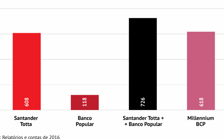 Santander+Popular têm mais de 700 balcões