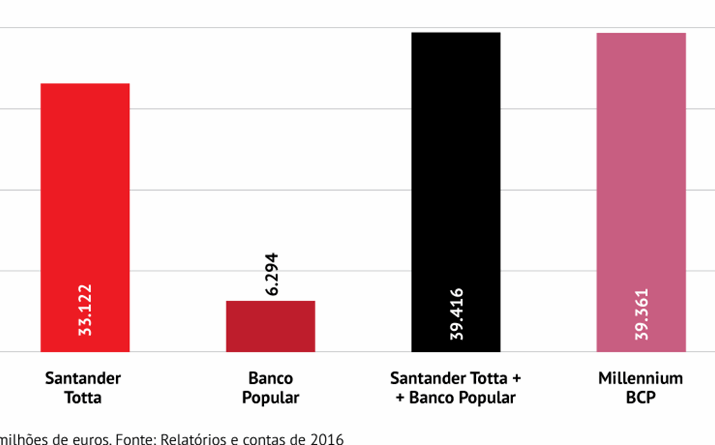 Santander torna-se o maior na concessão de crédito