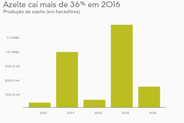 2016: a agricultura em Portugal em 10 gráficos