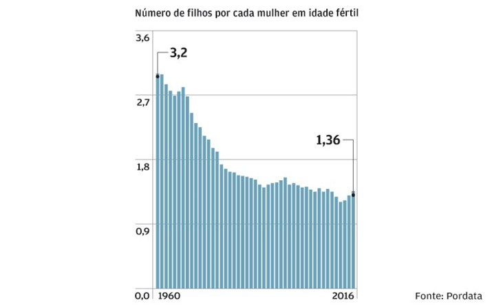 Natalidade em mínimos