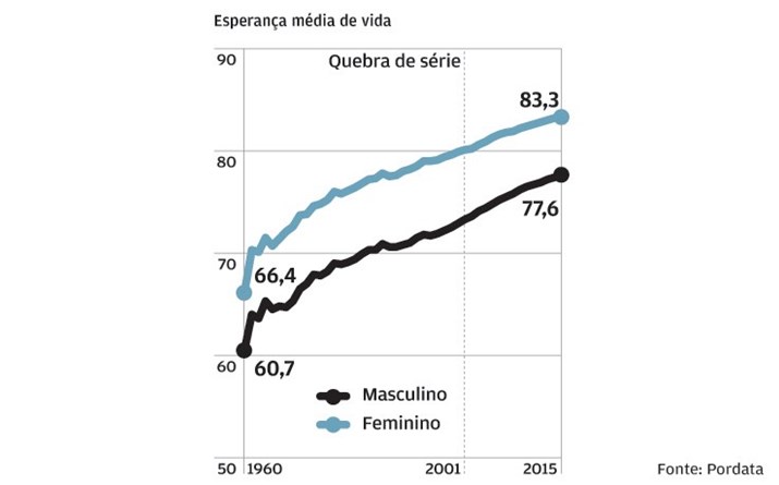 Portugueses vivem cada vez mais anos