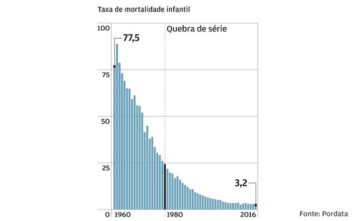 Mortalidade infantil afunda