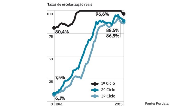 Avanços decisivos na educação