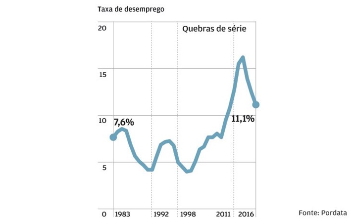 Desemprego ainda muito elevado