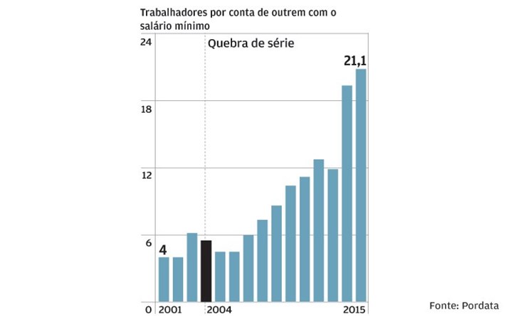 Salário mínimo ganhou muito peso