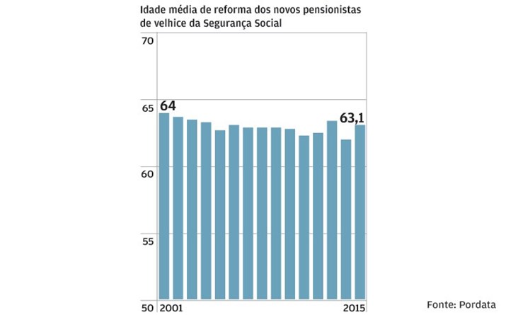 Idade de reforma ronda os 63 anos