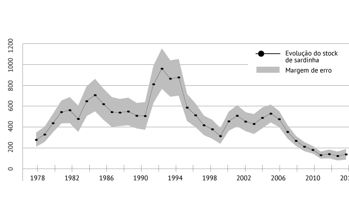 População de sardinhas em níveis mínimos