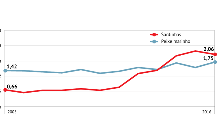 Preço da Sardinha é mais do dobro do carapau