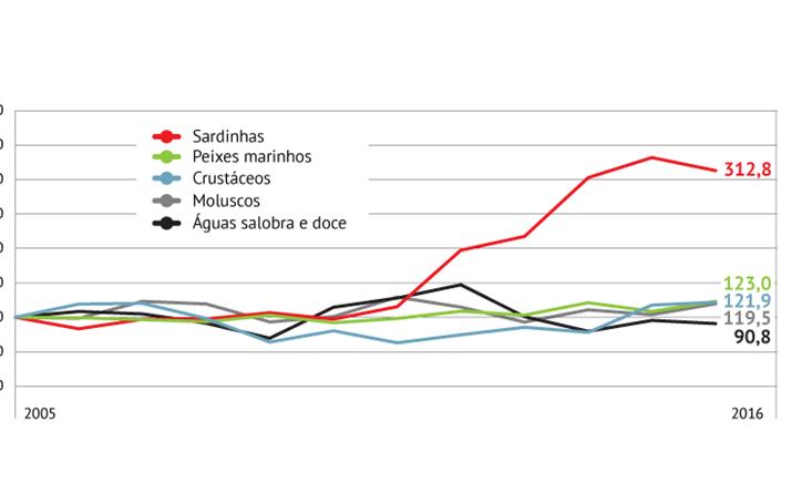 Preço da sardinha dispara a partir de 2012