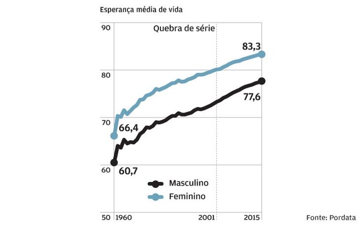 Portugueses vivem cada vez mais anos