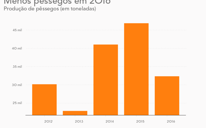 Pêssegos