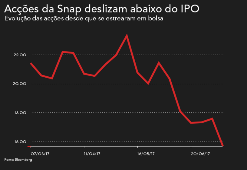 Snap Snapchat