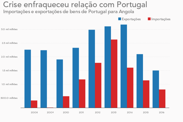 A relação de Angola com Portugal em 10 gráficos