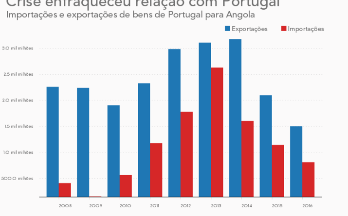 Exportações e importações