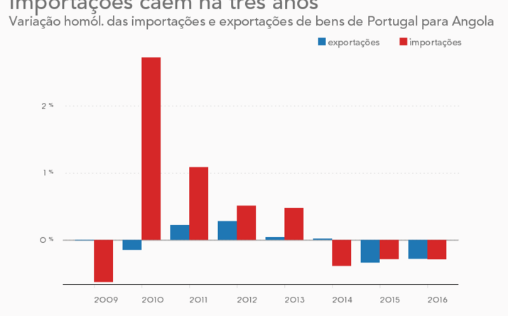 variações das exportações e importações