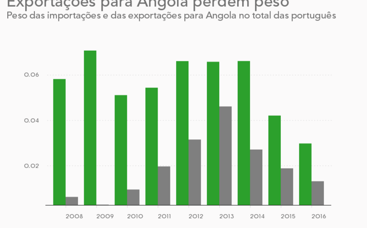 peso do comércio
